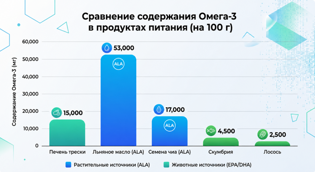 содержание омега 3 в продуктах